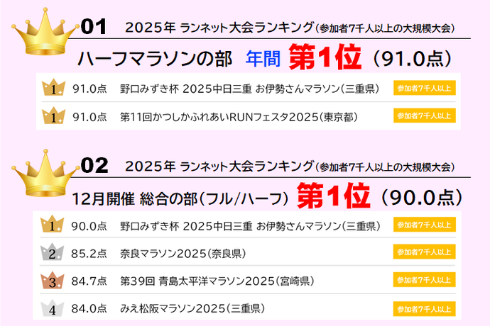 ランネット大会ランキング(大規模大会)にて、ハーフマラソンの部で年間1位、12月開催の総合(フル、ハーフ)で第1位を獲得したことを掲載した画像