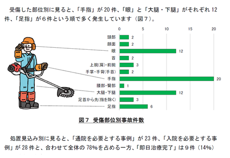 表：受傷部位別事故件数イメージ図