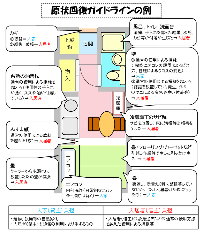 図：原状回復ガイドラインの例