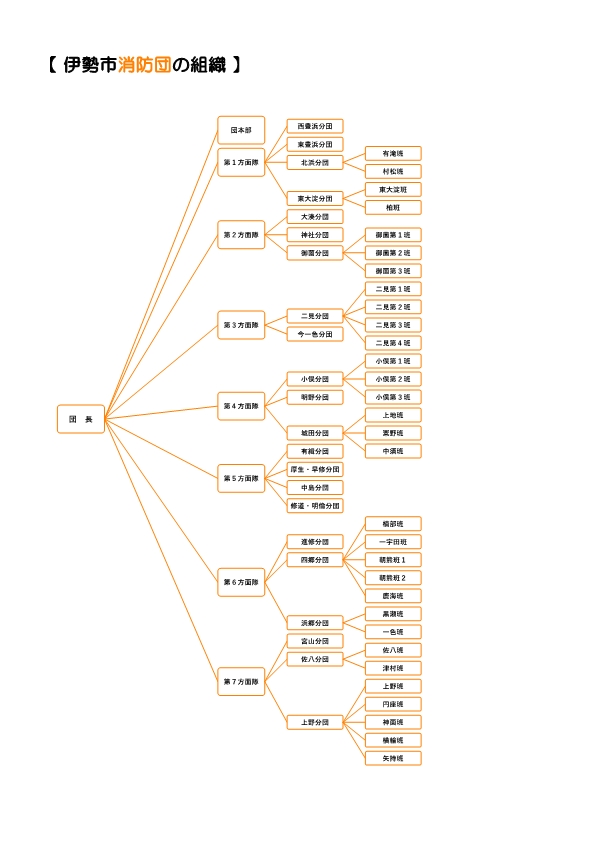 伊勢市消防団の組織図