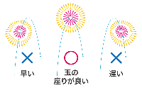 イラスト：×早い○玉の座りが良い×遅い