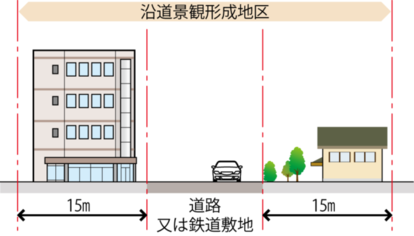 イラスト：沿道景観形成地区