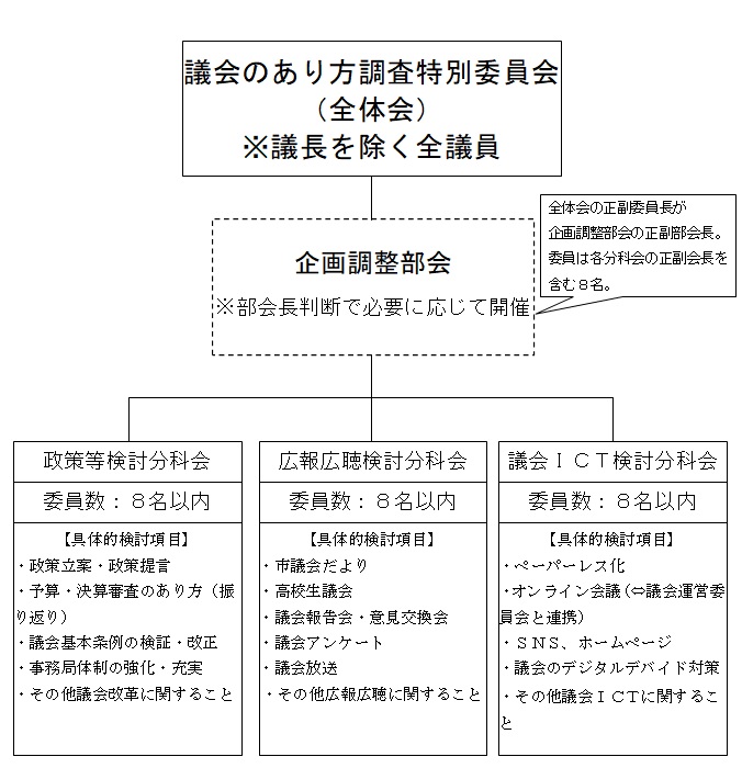 議会のあり方調査特別委員会イメージ図