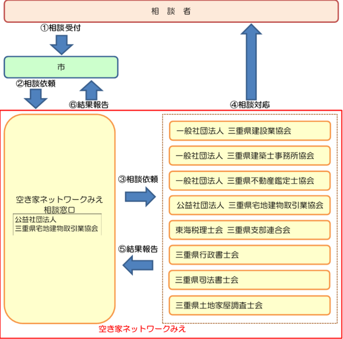 図：相談の流れ図