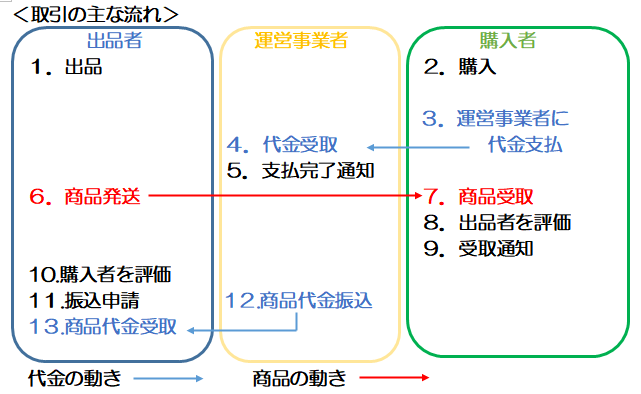 図：エスクローサービスの説明