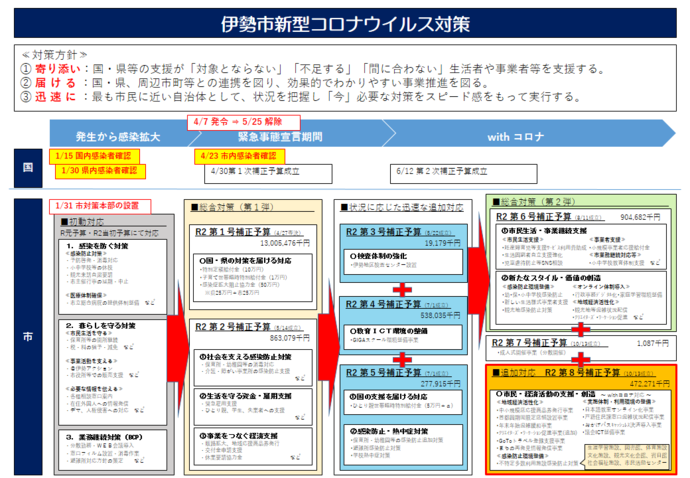 伊勢市新型コロナウイルス対策一覧イメージ