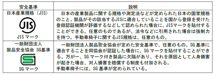 ジス規格等の種類と内容を掲載した