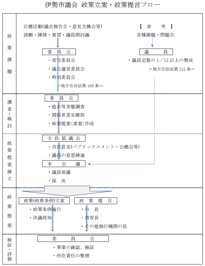 伊勢市議会政策立案及び政策提言実施要綱フロー図