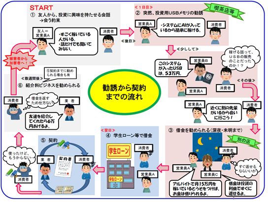 リーフレット：勧誘から契約までの流れ