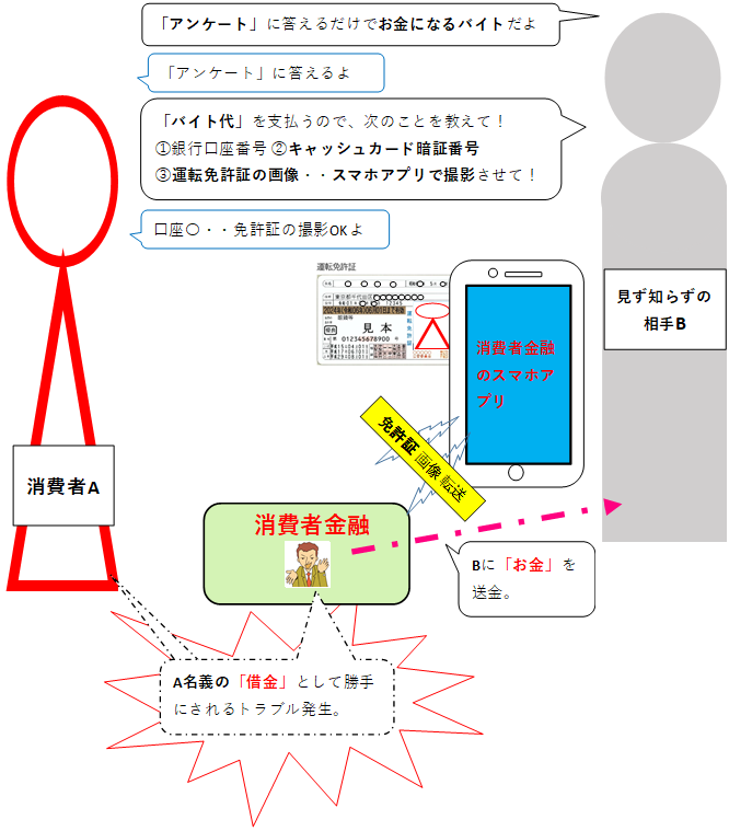 知らない相手に免許書を撮影され、お金の借金契約をさせられるイラスト