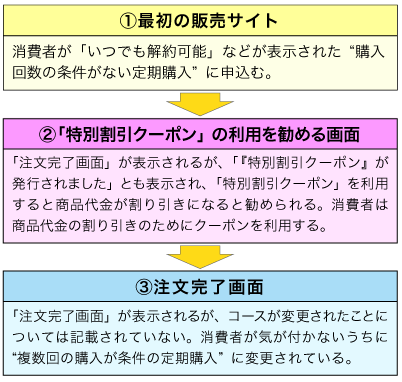 図：割引クーポンのトラブル