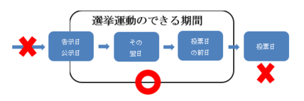 選挙運動のできる期間イメージ図