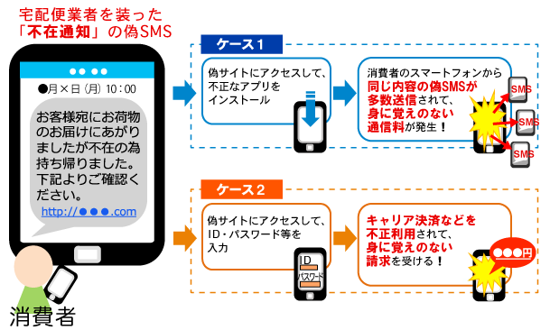 イラスト：トラブルのイメージ図（宅配業者を装ったSMSの例）