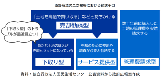図：原野商法の二次被害における勧誘手口