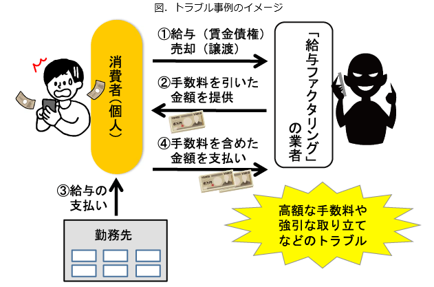 図：トラブル事例のイメージ