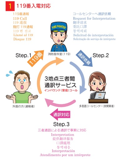 3地点三者間同時通訳　119番通報時イメージ図