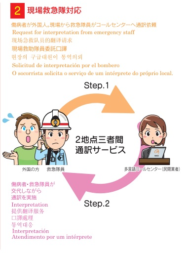 2地点三者間同時通訳　災害現場での対応時イメージ図