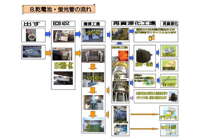 乾電池・蛍光管は回収後清掃工場で粉々にしてから再資源化工場へ運ばれ、細かく分類したのち再資源化される