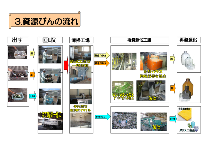 資源びんは清掃工場へ運ばれた後、再資源化工場で処理され再資源化される