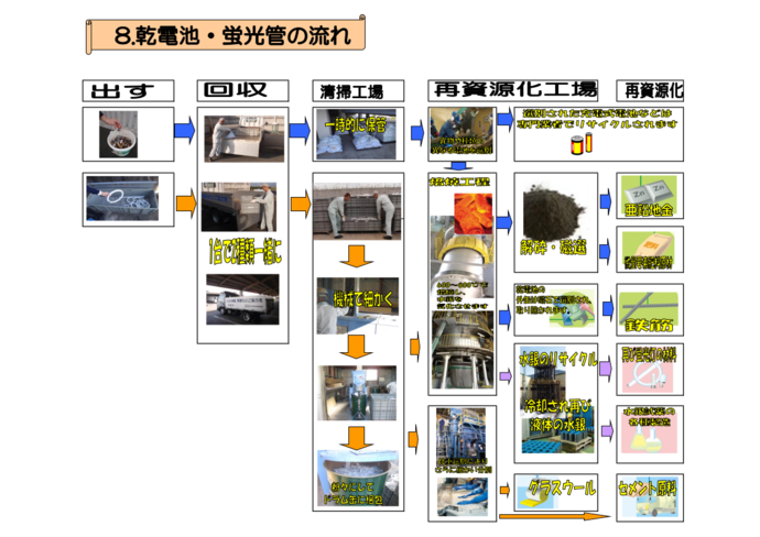 乾電池・蛍光管は回収後清掃工場で粉々にしてから再資源化工場へ運ばれ、細かく分類したのち再資源化される