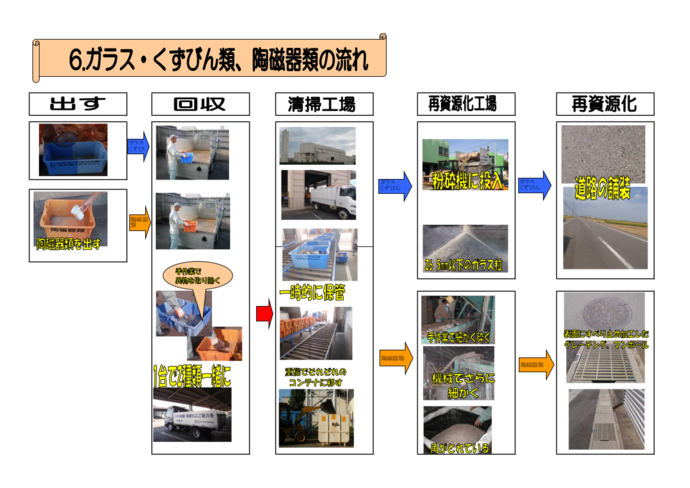 がらすくず、びん類、陶磁器類は回収後清掃工場から再資源化工場へ運ばれ、細かく裁断後再資源化される