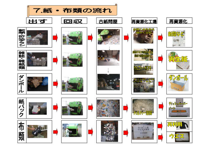 紙・布類は回収後古紙問屋から再資源化工場へ運ばれ、再資源化される