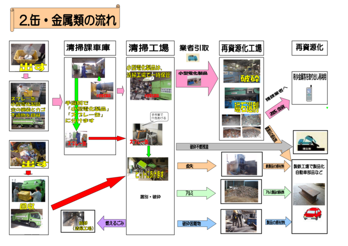 缶・金属類は清掃工場で分別され、再資源化工場で処理されたのち再資源化が行われる