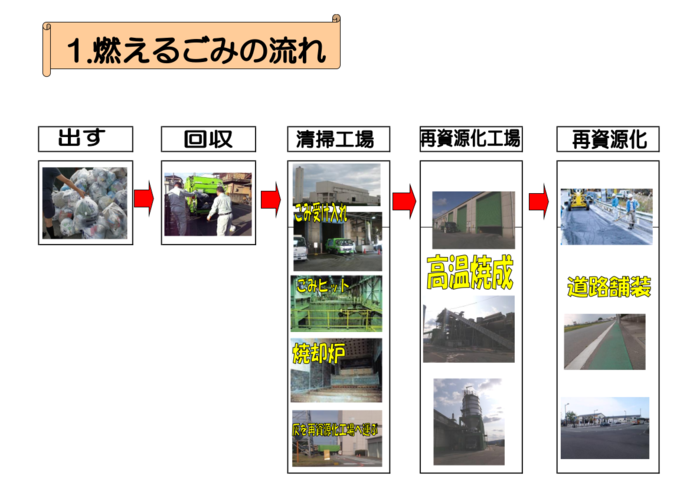 燃えるごみは回収後清掃工場へ運ばれ、再資源化工場で高温焼成したのち、道路舗装等の再資源化が行われる