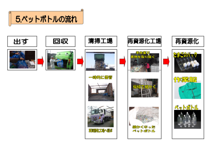 ペットボトルは回収後清掃工場から再資源化工場へ運ばれ、再資源化される