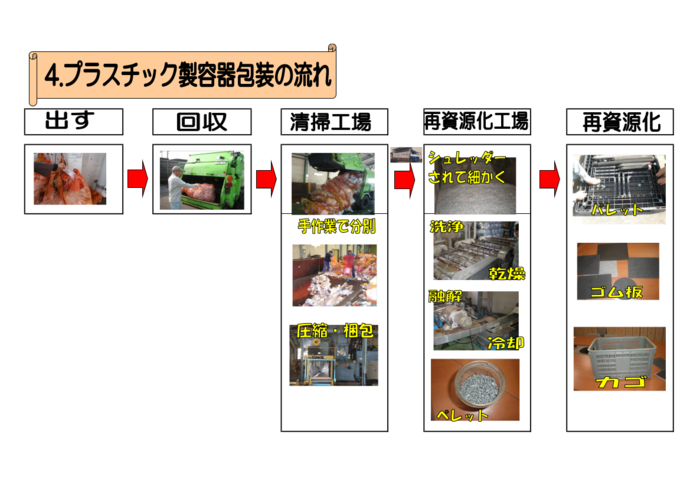 プラスチック製容器包装は回収後清掃工場で分別され、再資源化工場でペレット化され再資源化される