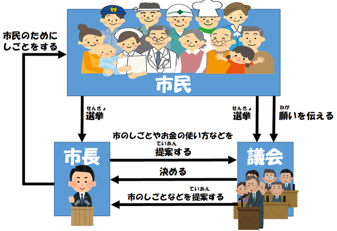 市議会の仕組みイメージ図