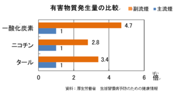 画像：有害物質発生量の比較