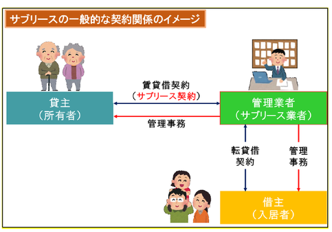 イラスト：サブリースの仕組み