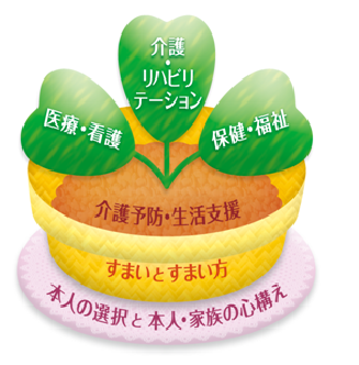 イメージ図：医療・看護、介護・リハビリテーション、保健・福祉、介護予防・生活支援、すまいとすまい方、本人の選択と本人・家族の心構え