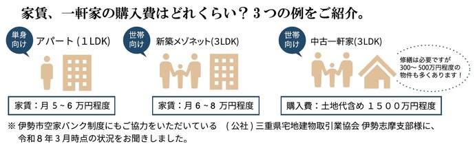 家賃、一軒家の購入費イメージ画像