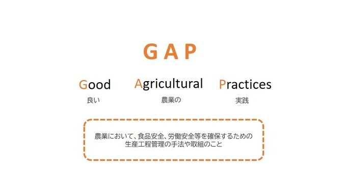GAP(Good Agricultural Practice)の意味についての説明画像