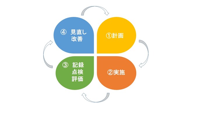 PDCAサイクルの図（計画、実施、記録・点検・評価、見直し・改善）