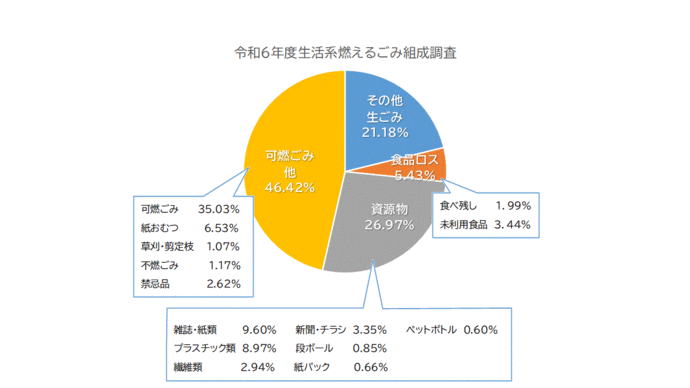 画像:令和6年度組成調査グラフ(未利用食品3.44%、食べ残し1.99%、その他生ごみ21.18%など)