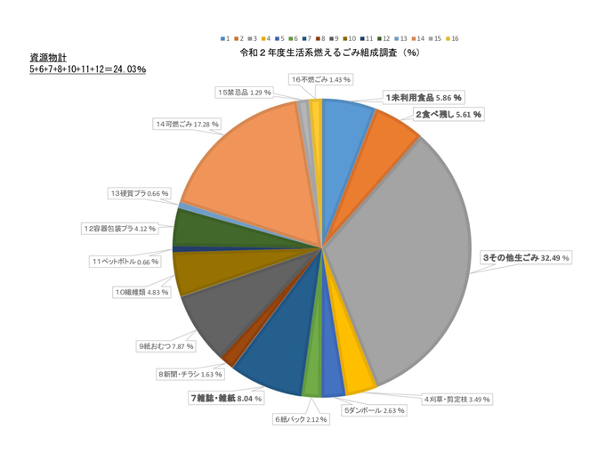 画像：令和2年度組成調査グラフ（未利用食品5.86％、食べ残し5.61％、その他生ごみ32.49％など）