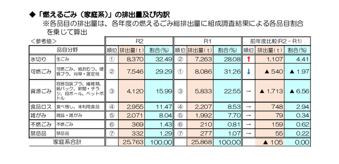 画像：組成調査のまとめの表（令和2年の排出量1位は生ごみ。2位は可燃ごみなど）