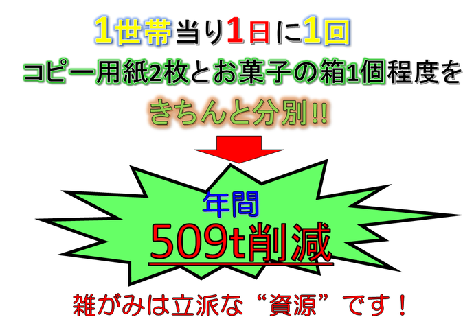 チラシ：コピー用紙2枚とお菓子の箱1個程度をきちんと分別すると年間509トン削減。雑紙は資源です