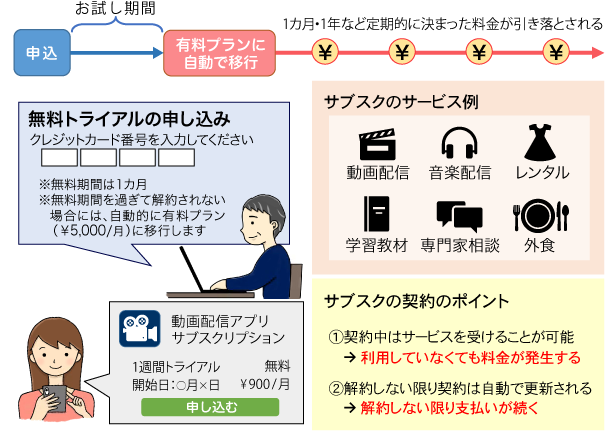 図：サブスクのイメージ