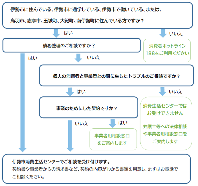相談の対象か確認の流れ図