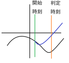 図：バイナリーオプション取引の説明グラフ