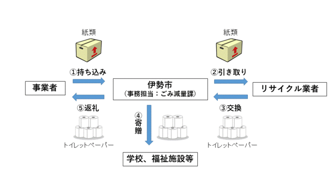 プロジェクトの流れイメージ図