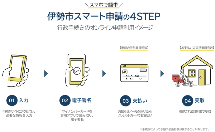 画像：スマート申請イメージ