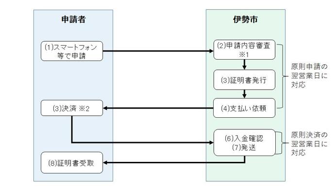 オンライン申請から受取までの流れの図
