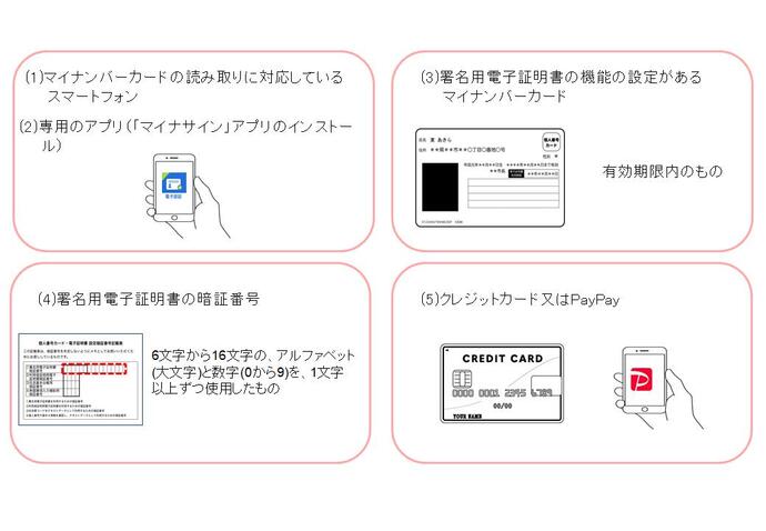 イメージ画像：住民票及び戸籍証明書のスマート申請に必要なもの