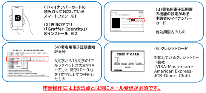 イメージ画像：住民票及び戸籍証明書のスマート申請に必要なもの