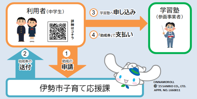 「子どもの学習塾利用券」利用の流れ図